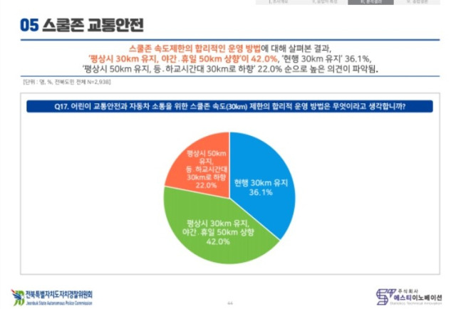 ▲어린이 교통안전과 자동차 소통을 위한 '스쿨존 속도(30km) 제한의 합리적인 운용방안에 대해서는 "현행 30km 유치"(36.1%)보다 "평상시 30km 유지, 야간과 휴일 50km 상향"(42.0%) 주장이 약간 높은 것으로 나타났다. ⓒ전북자치도자치경찰위원회