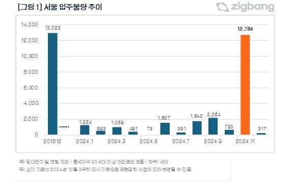 서울 11월 입주 물량 6년 만에 최대치 [직방 제공. 재판매 및 DB 금지]