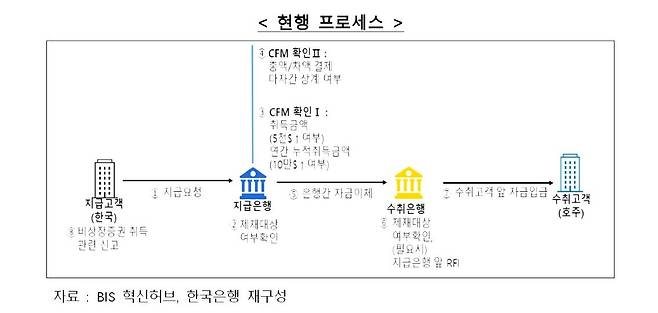 현행 국가간 지급 프로세스 [한국은행 제공.재판매 및 DB 금지]