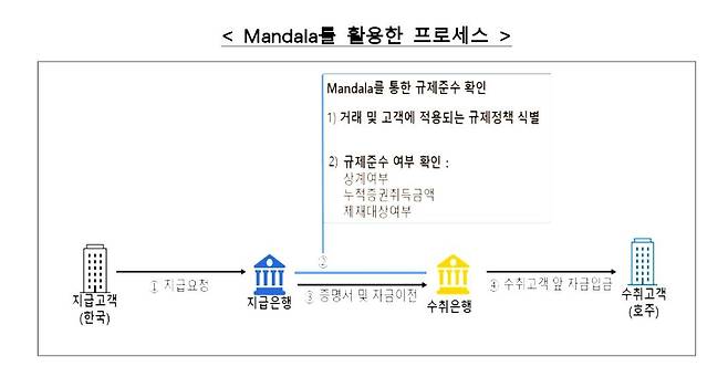 만달라 시스템을 활용한 국가간 지급 프로세스 [한국은행 제공.재판매 및 DB 금지]