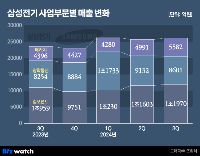 /그래픽=비즈워치