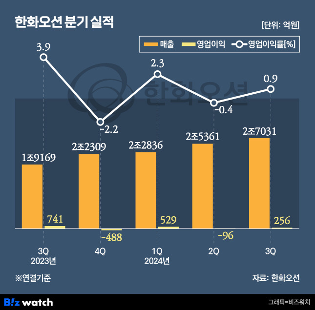 한화오션 최근 분기 실적 추이. /그래픽=비즈워치