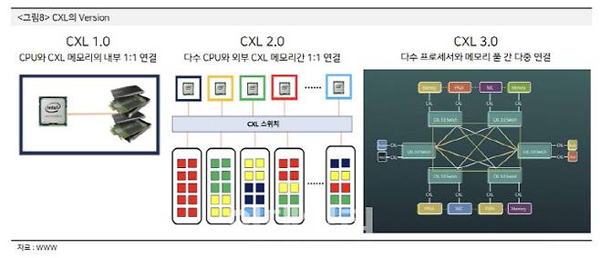 CXL 버전 구현 그래픽.(사진=하이투자증권)