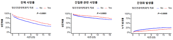 전반적으로 정신의학적 치료를 받은 참가자(파란색)가 대조군(빨간색)에 비해 전체 사망률·간질환 사망률·간경화 발생률 모두 소폭 낮았다. [사진=은평성모병원]