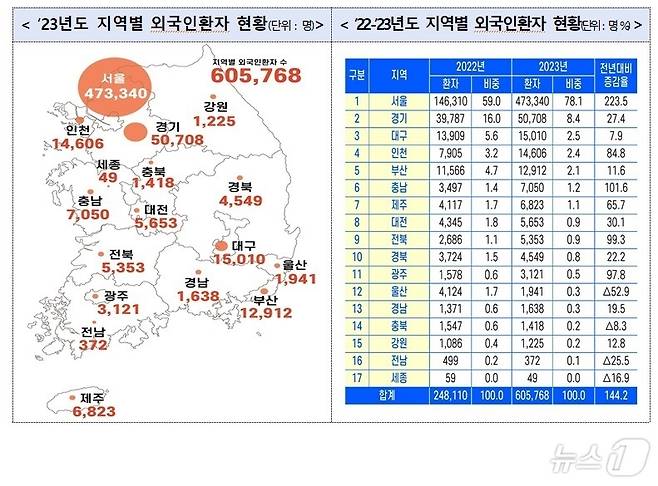 2023년도 지역별 외국인환자 현황(전북문화관광재단 제공)2024.10.29/뉴스1