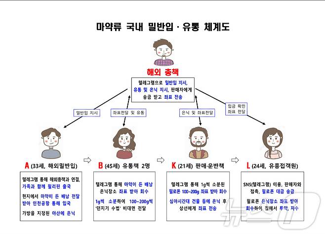 마약류 국내 밀반입·유통 체계도(서울강남경찰서 제공)