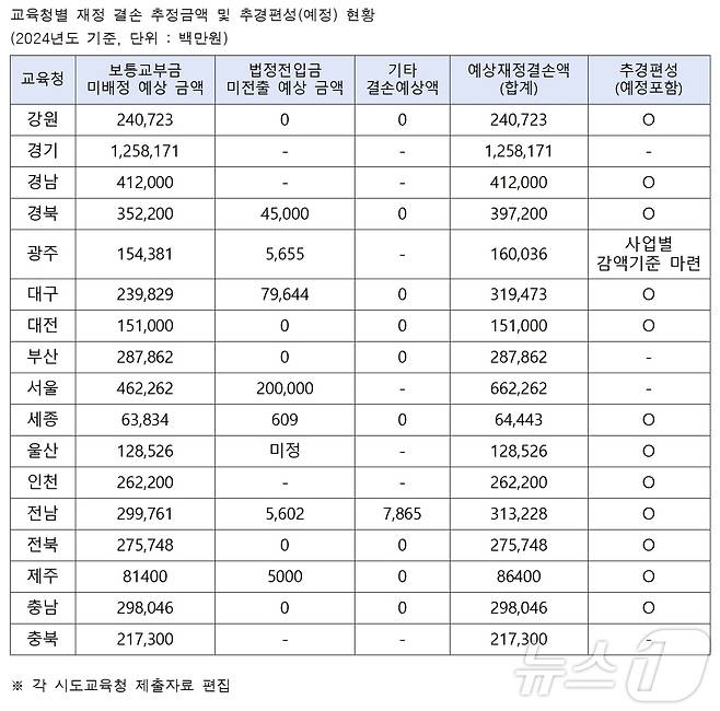 전국 17개 시도교육청별 재정 결손 추정액 현황.(백승아 의원실 제공)/뉴스1