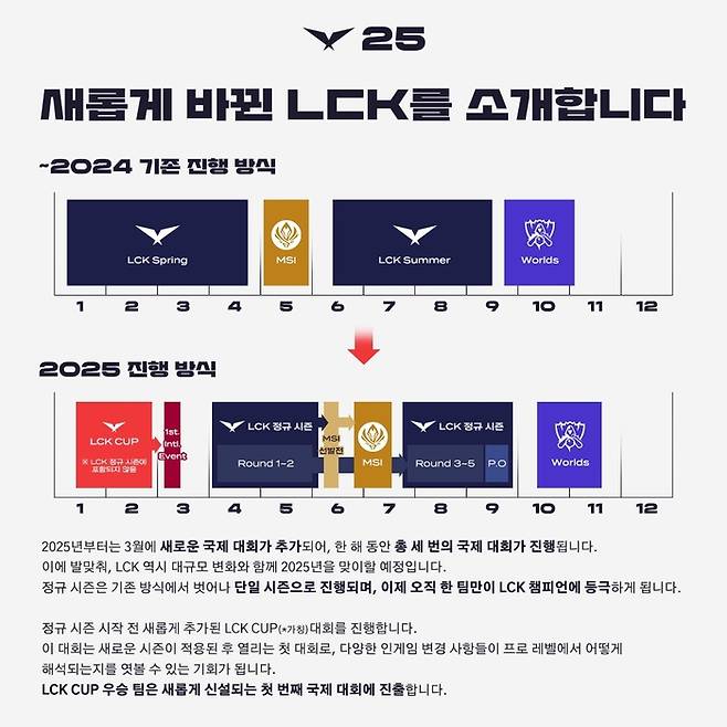 2025시즌 새롭게 바뀌는 LCK 인포그래픽. 사진 | LCK