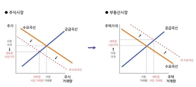 증시에 세금을 부과하면 수요 곡선이 우하향하고 균형가격과 균형거래량은 낮아진다.반대로 대체관계에 있는 부동산 시장의 수요곡선은 우상향한다는 그래프./파이터치연구원