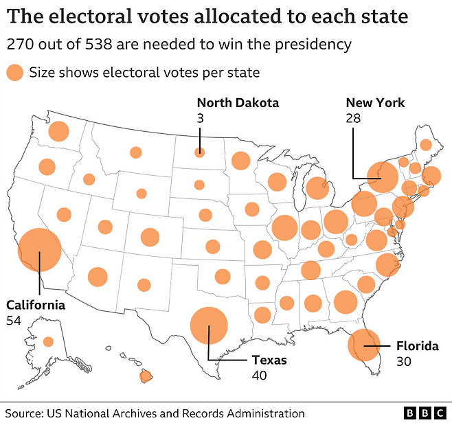 대선 승리를 위해서는 538표 가운데 270표 이상이 필요함(원 크기가 주별 선거인단 규모를 나타냄)