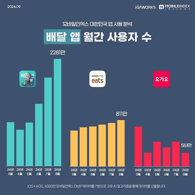 모바일인덱스, 2024년 8월 배달 앱 월간 사용자 수. /모바일인덱스 제공