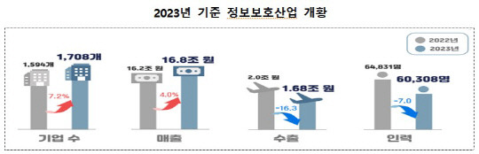 2023년 기준 정보보호산업 개황. 과기정통부 제공