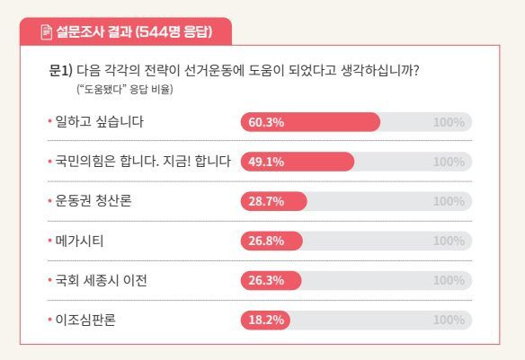 국민의힘 총선백서특별위원회가 28일 공개한 '마지막 기회' 제목의 총선백서 내용 중 일부 ⓒ국민의힘 제공