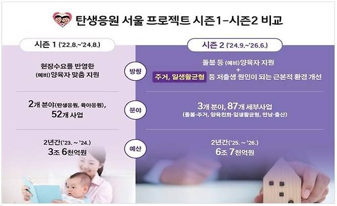 탄생응원 서울 프로젝트 시즌 1-시즌 2 비교ⓒ서울시 제공