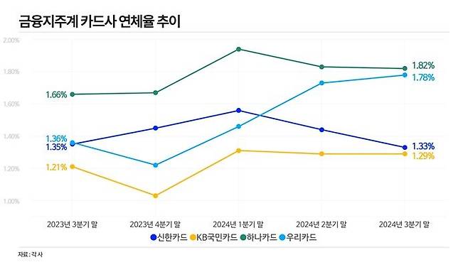 금융지주계 카드사 연체율 추이. ⓒ데일리안 황현욱 기자