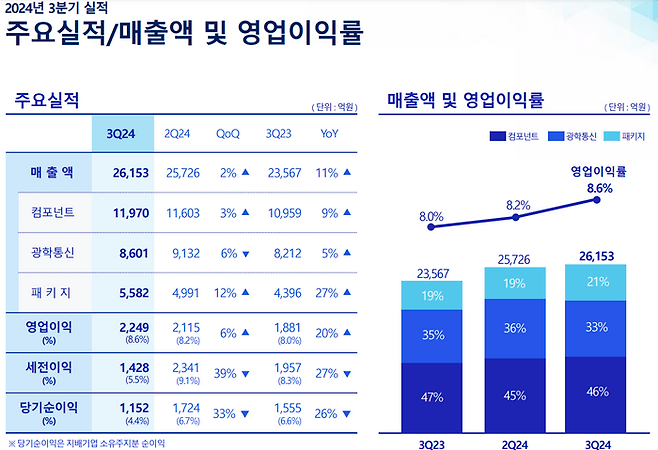 삼성전기 3분기 실적ⓒ삼성전기