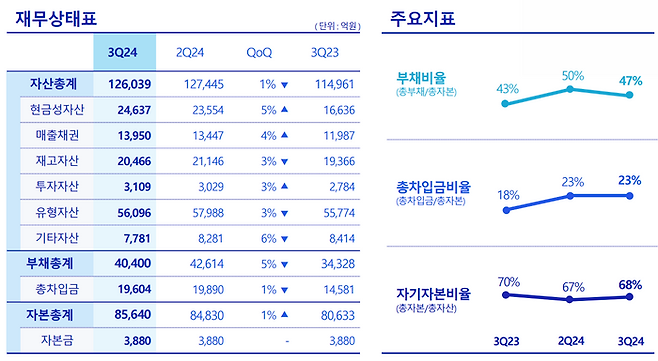 삼성전기 3분기 재무현황ⓒ삼성전기