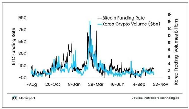 한국 가상자산 거래량과 비트코인 펀딩 비율 추이. ⓒ매트릭스포트