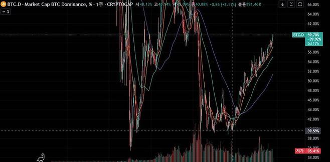 비트코인 도미넌스 차트. 트레이딩뷰 갈무리.