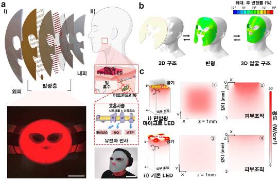 KAIST는 마이크로 LED와 광확산층을 활용해 피부 노화를 억제할 수 있는 '면발광 마이크로 LED 마스크'를 개발했다. KAIST 제공