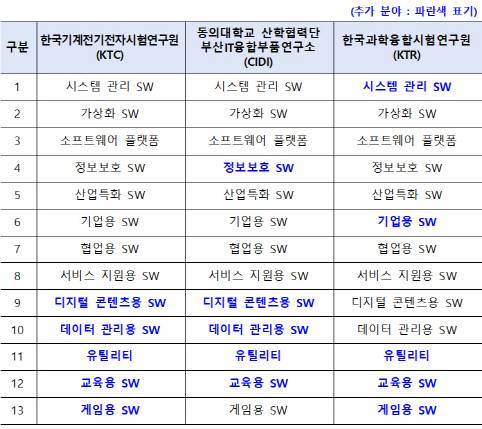 GS인증 기관별 인증 확대 분야. 과기정통부 제공