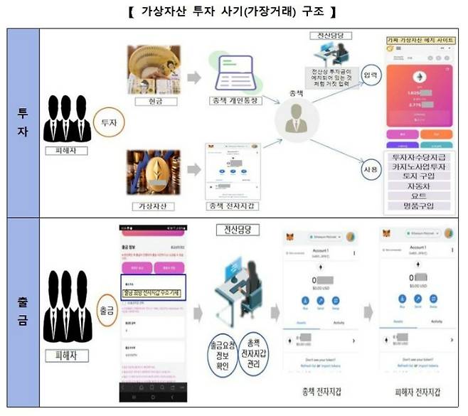 가상자산 투자 사기 구조. /사진=서울경찰청