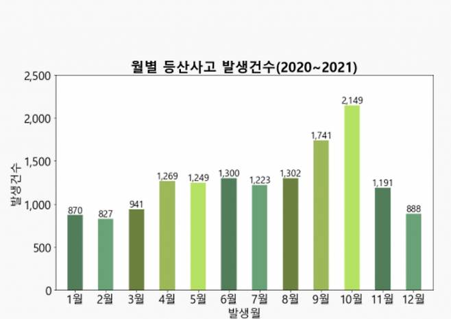 월별 등산사고 발생건수/사진=재난안전데이터공유플랫폼 갈무리