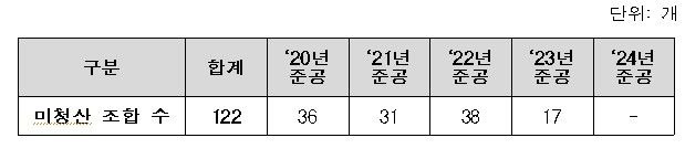 [서울=뉴시스] 준공 연도별 미청산 조합개수. 2024.10.29 (자료 제공= 이연희 의원실, 국토교통부) photo@newsis.com *재판매 및 DB 금지