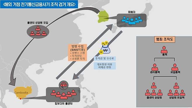 [울산=뉴시스] 박수지 기자 = 캄보디아 콜센터 조직 검거 개요도. (사진=울산경찰청 제공) 2024.10.29. photo@newsis.com *재판매 및 DB 금지