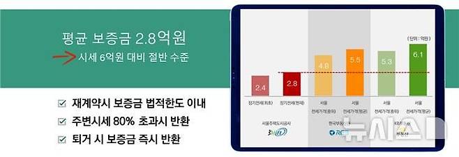 [서울=뉴시스]서울시의 대표적인 공공주택 정책인 장기전세주택 운영으로 가구당 연 1200만원의 주거비를 절감한 것으로 나타났다. (사진=서울주택도시공사). 2024.10.29. photo@newsis.com