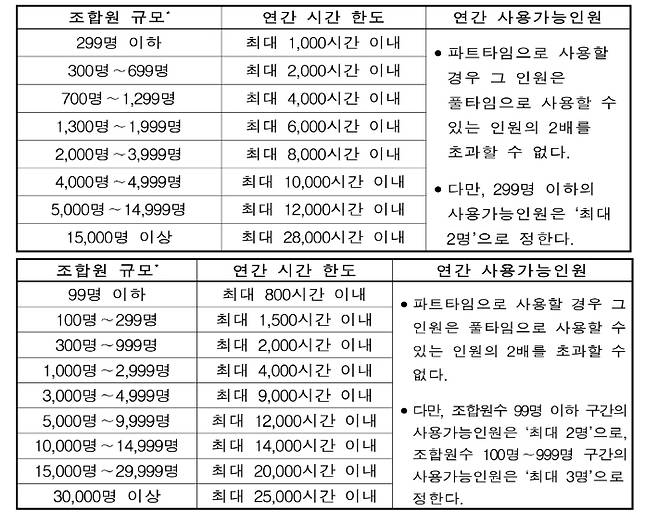 공무원 타임오프(위쪽)와 교원 타임오프(아래쪽) 한도를 나타낸 표. 경사노위 제공