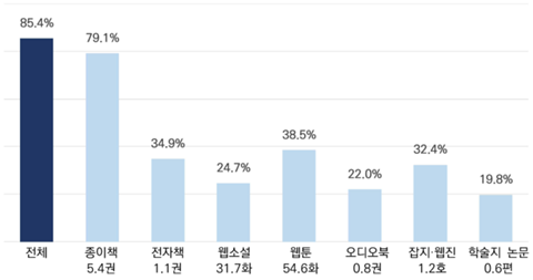 2023년 출판 콘텐츠별 독서율 및 독서량. 한국출판독서정책연구소