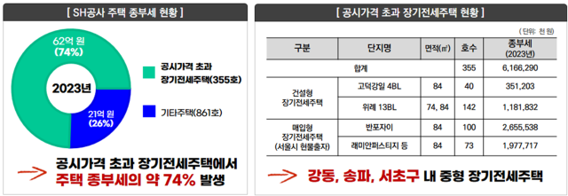 SH공사 주택 종부세 현황. 사진 제공=SH공