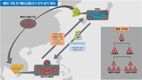 해외 거점 투자리딩방 사기 조직 검거 개요 [울산경찰청 제공. 재판매 및 DB 금지]