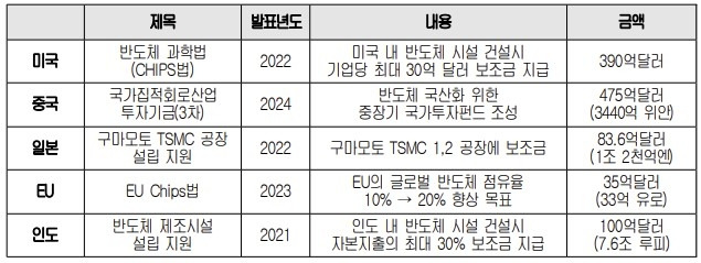 각국의 주요 반도체 산업 보조금 현황 [대한상의 제공. 재판매 및 DB 금지]