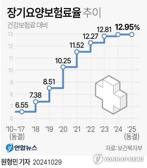 [그래픽] 장기요양보험료율 추이 (서울=연합뉴스) 원형민 기자 = circlemin@yna.co.kr
    페이스북 tuney.kr/LeYN1 X(트위터) @yonhap_graphics