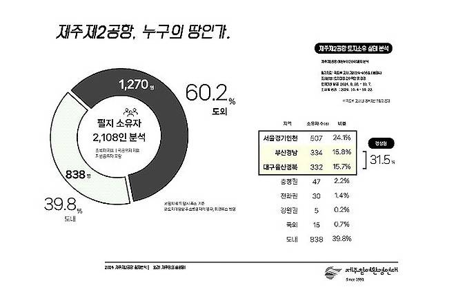 제주 제2공항 토지 소유실태 [제주참여환경연대 제공, 재판매 및 DB 금지]