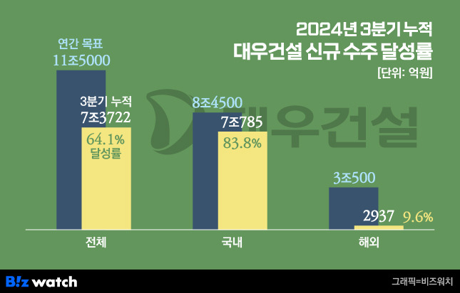 2024년 3분기 누적 대우건설 신규 수주 달성률/그래픽=비즈워치