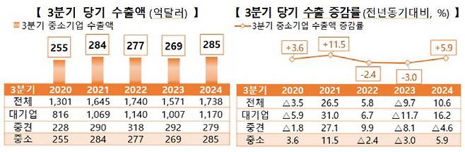 (표=중소벤처기업부)