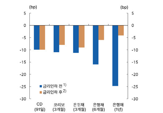 기준금리 인하 이후 시장금리 변화. (자료=금융투자협회)