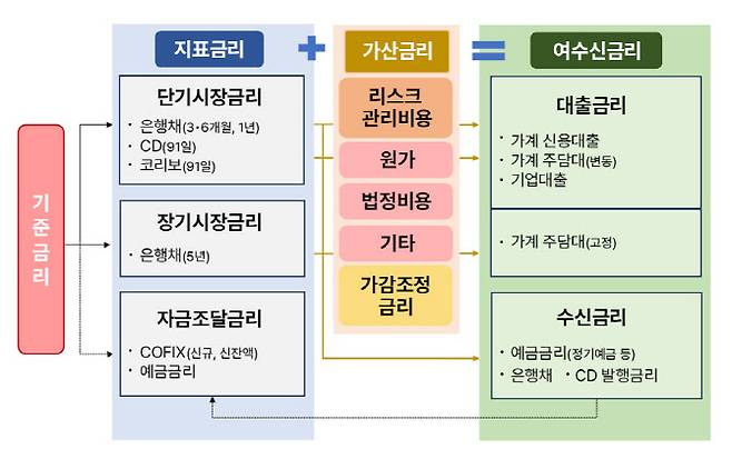 은행 여수신금리 산정체계. (자료=한국은행, 은행연합회)