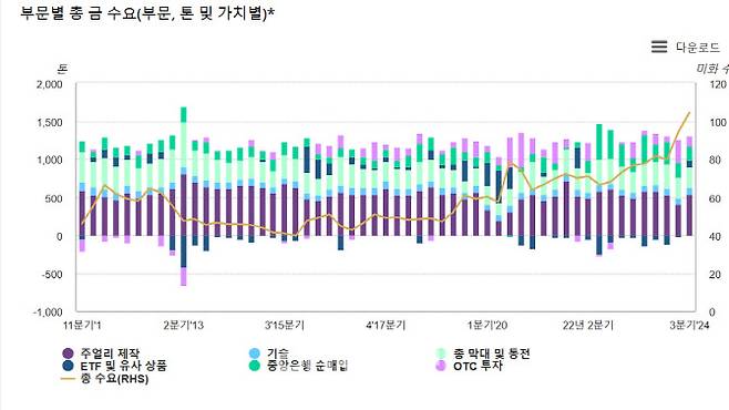 (출처=세계금협회)