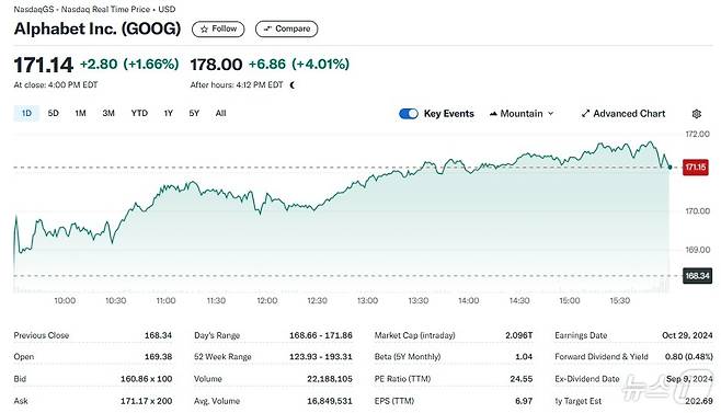 알파벳 일일 주가추이 - 야후 파이낸스 갈무리