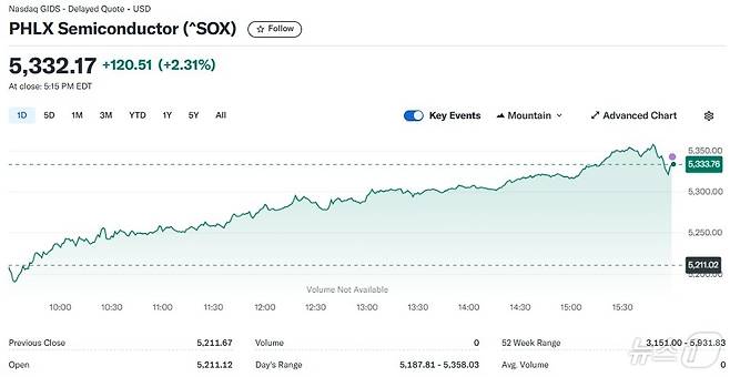 필라델피아반도체지수 일일 추이 - 야후 파이낸스 갈무리