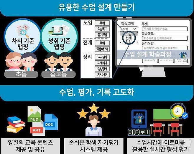 충북교육청 충북형 교수학습플랫폼 '다채움' 고도화 계획.(뉴스1 DB)/뉴스1