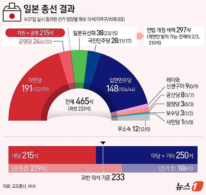 일본에서 27일 제50회 중의원 선거 투표가 치러진 가운데 자민당이 2012년부터 4회 연속으로 지켜 온 '단독 과반 의석' 확보 신화가 깨졌다. 자민당 내 정치자금 스캔들에 대한 심판 여론이 크게 작용한 것으로 해석된다. 교도통신에 따르면 총 1344명이 입후보해 소선거구 289석·비례대표 176석으로 구성된 465개 의석을 두고 대결한 중의원 선거에서 자민당 191석(65석 감소), 공명당 24석(8석 감소)을 확보했다. ⓒ News1 양혜림 디자이너