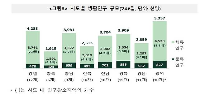 시도별 생활인구 규모.(통계청 제공)