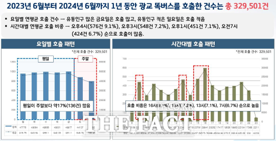 경기도가 똑버스 운행 데이터를 분석해 배차 시간 등 운영방식을 개선한다./경기도