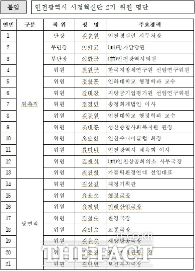 인천시 시정혁신단 2기 위원 명단./인천시