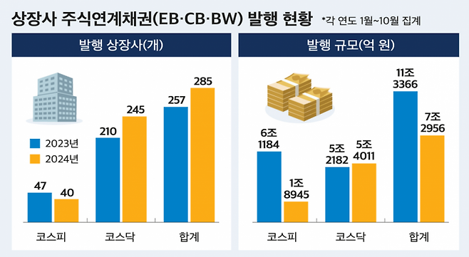 상장사 주식연계채권 발행 현황 [이미지출처=CEO스코어]